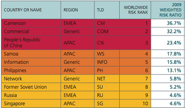 classement des extensions internet les plus dangereuses extensions internet les plus dangereuses : .cm, .com, .cn, .cq, .info, .ph